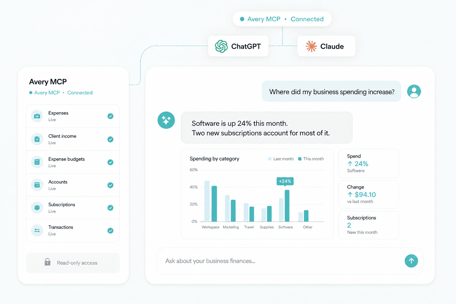 Illustrative Avery MCP connection bringing business expense context into supported AI tools