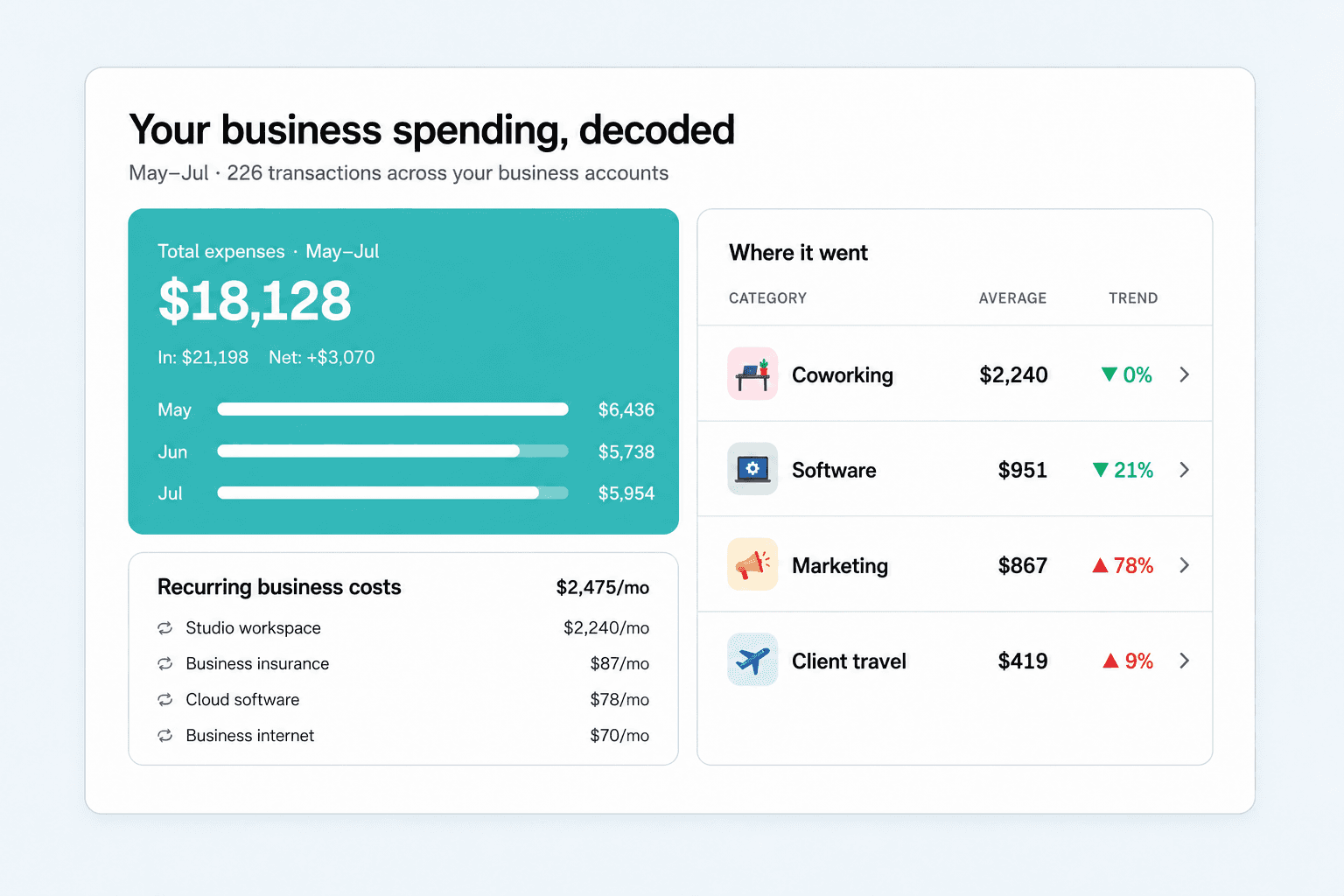Illustrative business expense review showing software, marketing, coworking and client travel costs