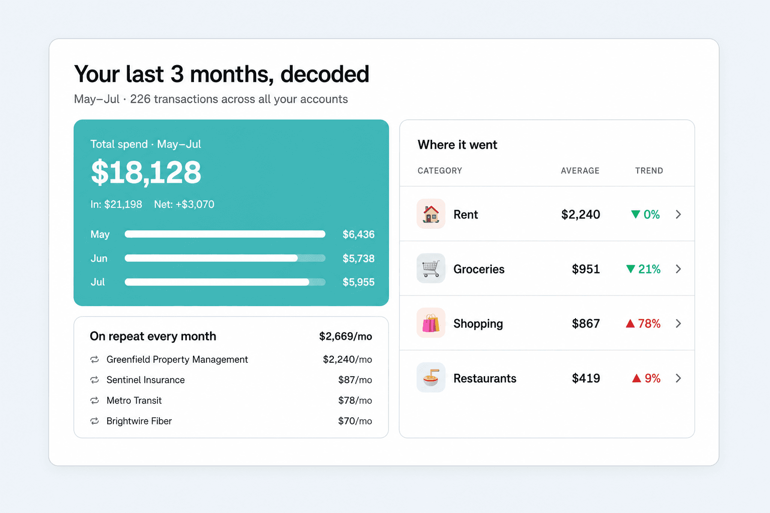 Avery spending analysis showing trends, categories, and recurring costs
